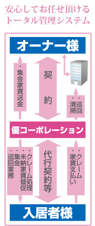 安心してお任せ頂けるトータル管理システム